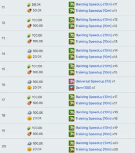rok city hall upgrade list|Rise of Kingdoms city hall upgrade requirements and .